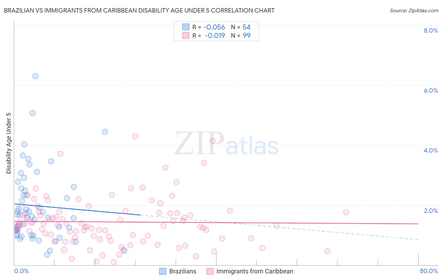 Brazilian vs Immigrants from Caribbean Disability Age Under 5