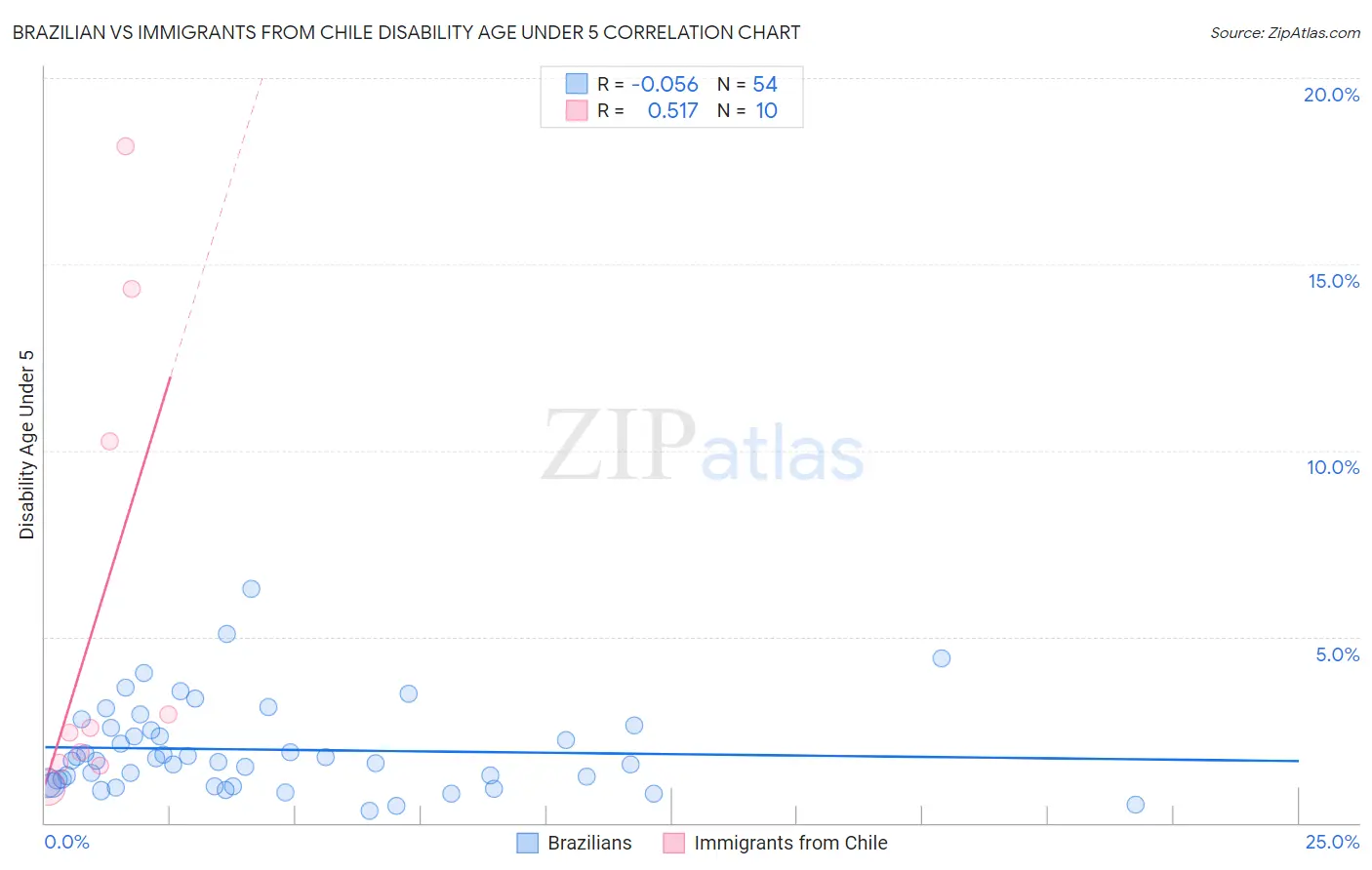 Brazilian vs Immigrants from Chile Disability Age Under 5