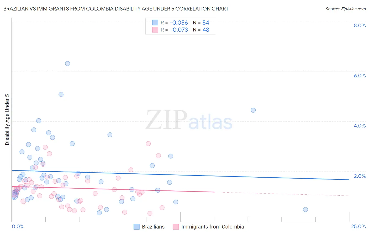 Brazilian vs Immigrants from Colombia Disability Age Under 5