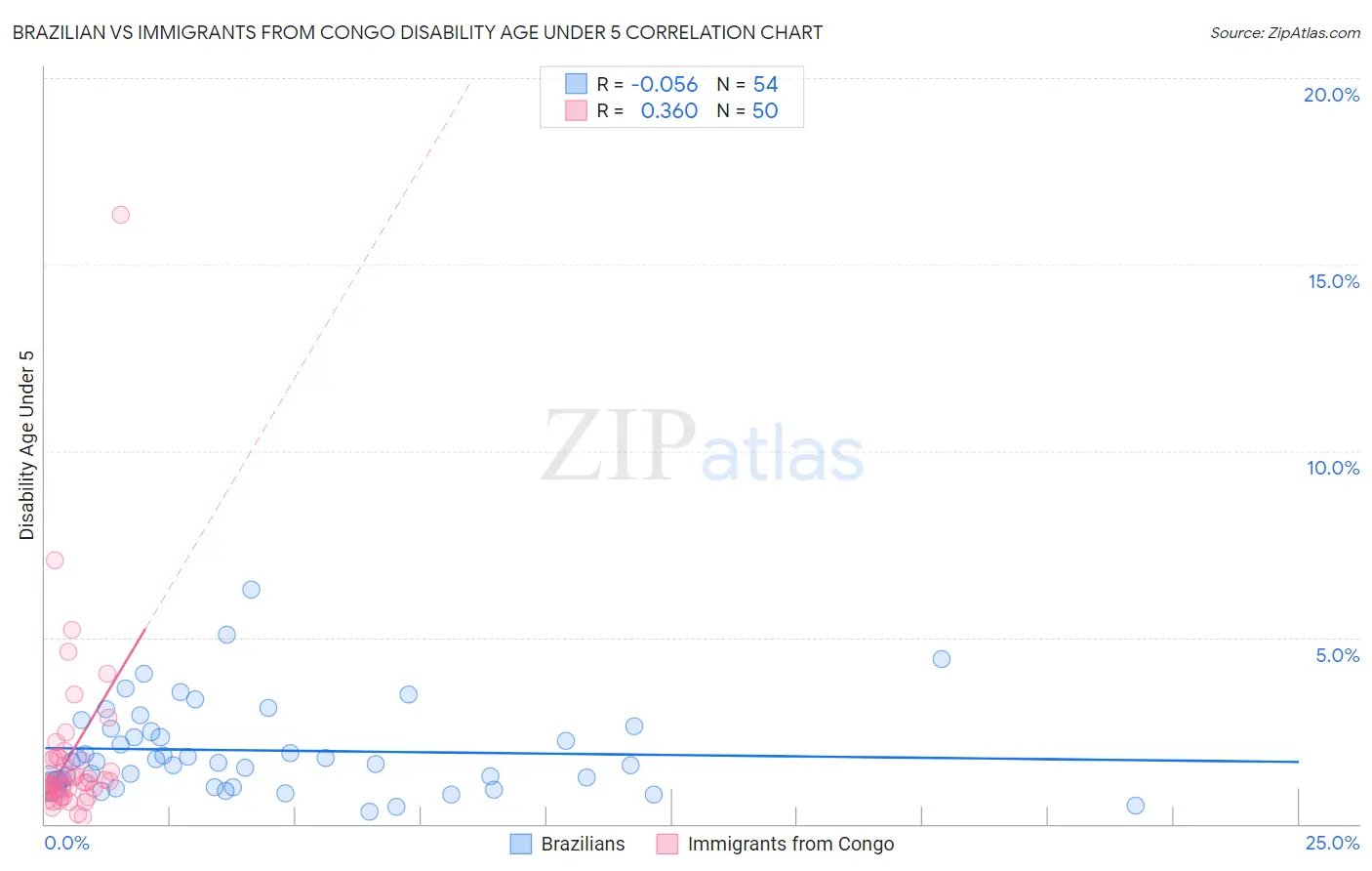 Brazilian vs Immigrants from Congo Disability Age Under 5