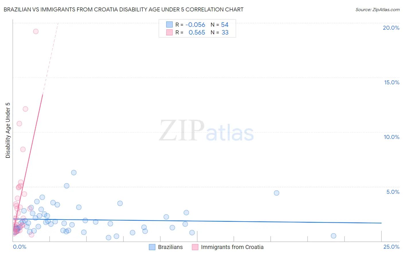 Brazilian vs Immigrants from Croatia Disability Age Under 5