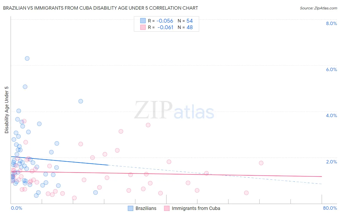 Brazilian vs Immigrants from Cuba Disability Age Under 5