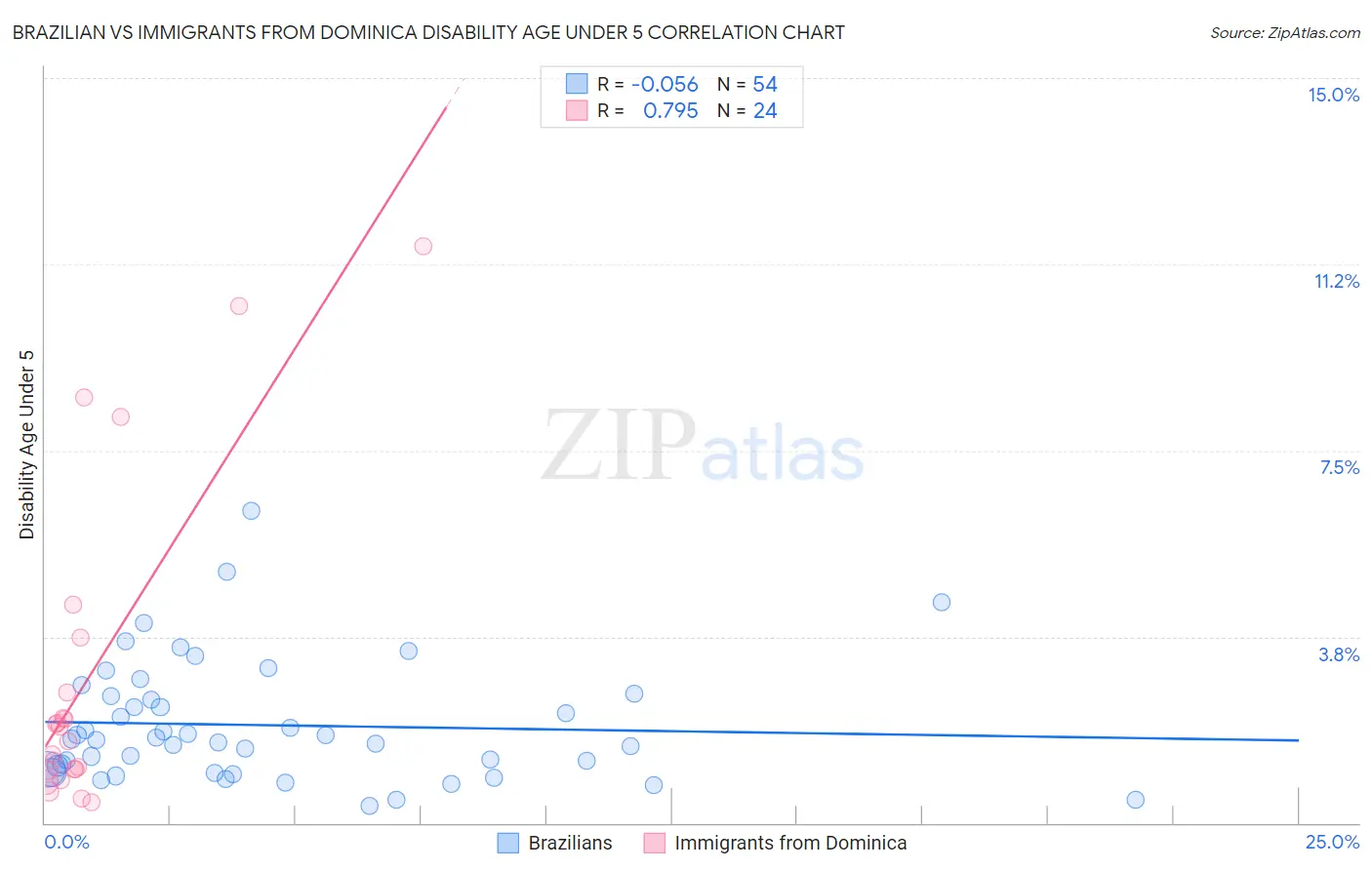 Brazilian vs Immigrants from Dominica Disability Age Under 5