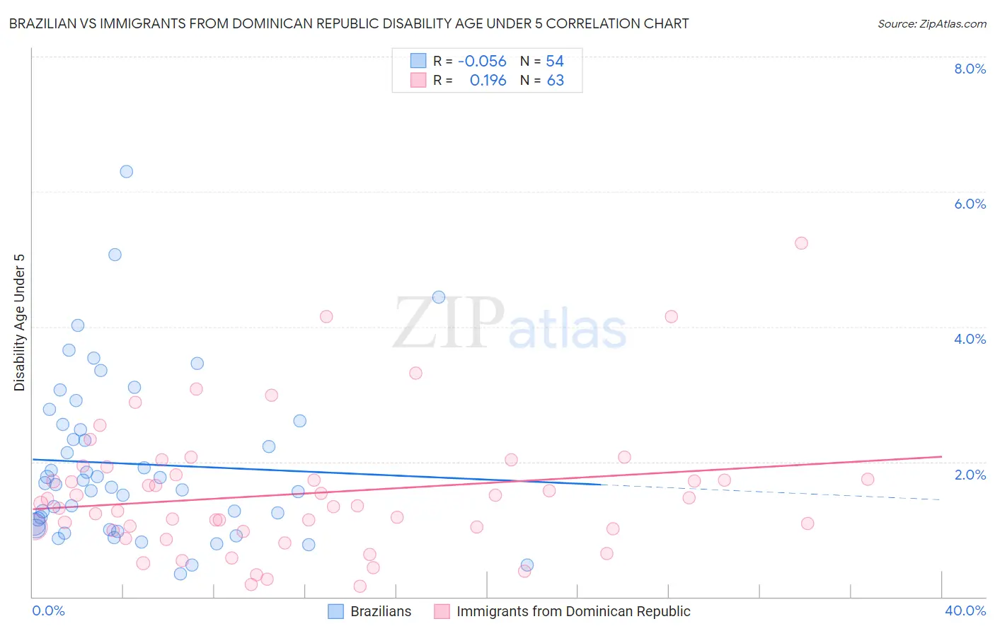 Brazilian vs Immigrants from Dominican Republic Disability Age Under 5