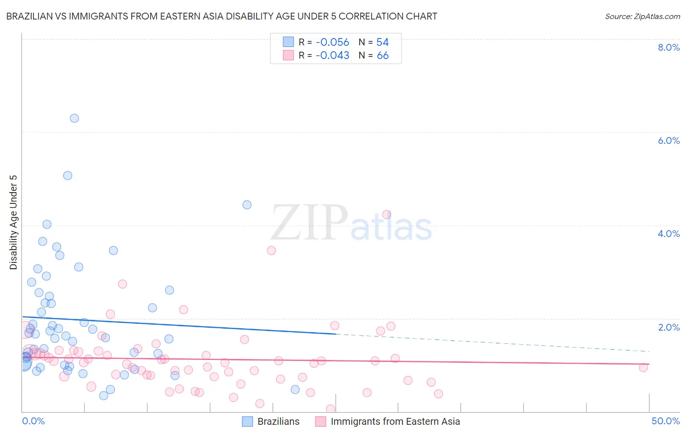 Brazilian vs Immigrants from Eastern Asia Disability Age Under 5