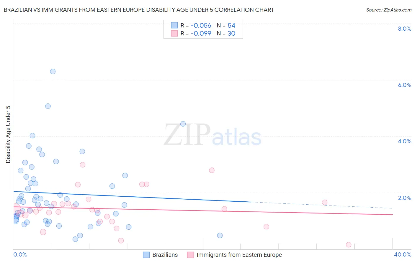 Brazilian vs Immigrants from Eastern Europe Disability Age Under 5