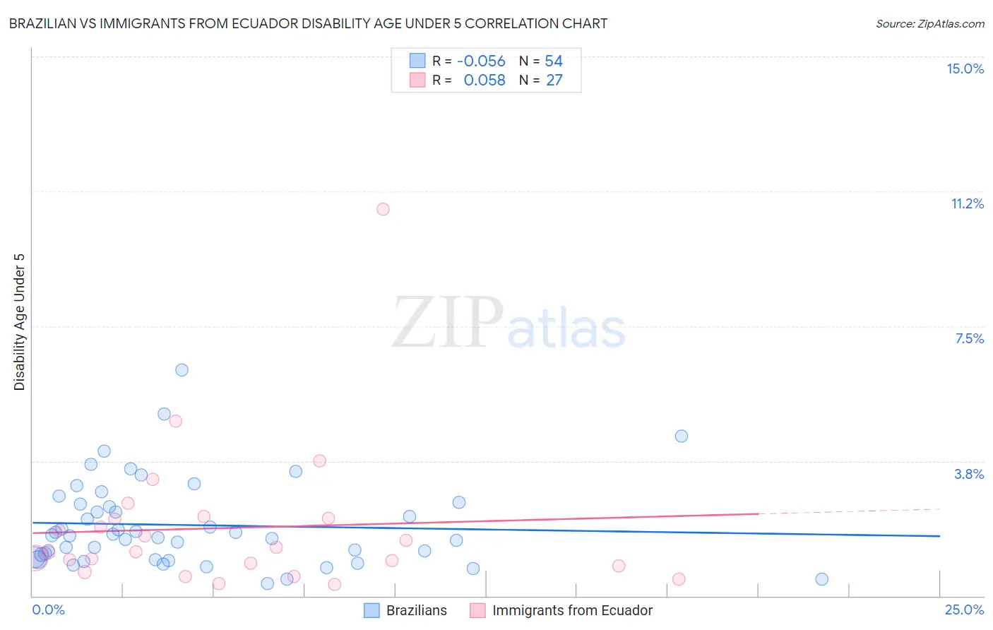 Brazilian vs Immigrants from Ecuador Disability Age Under 5