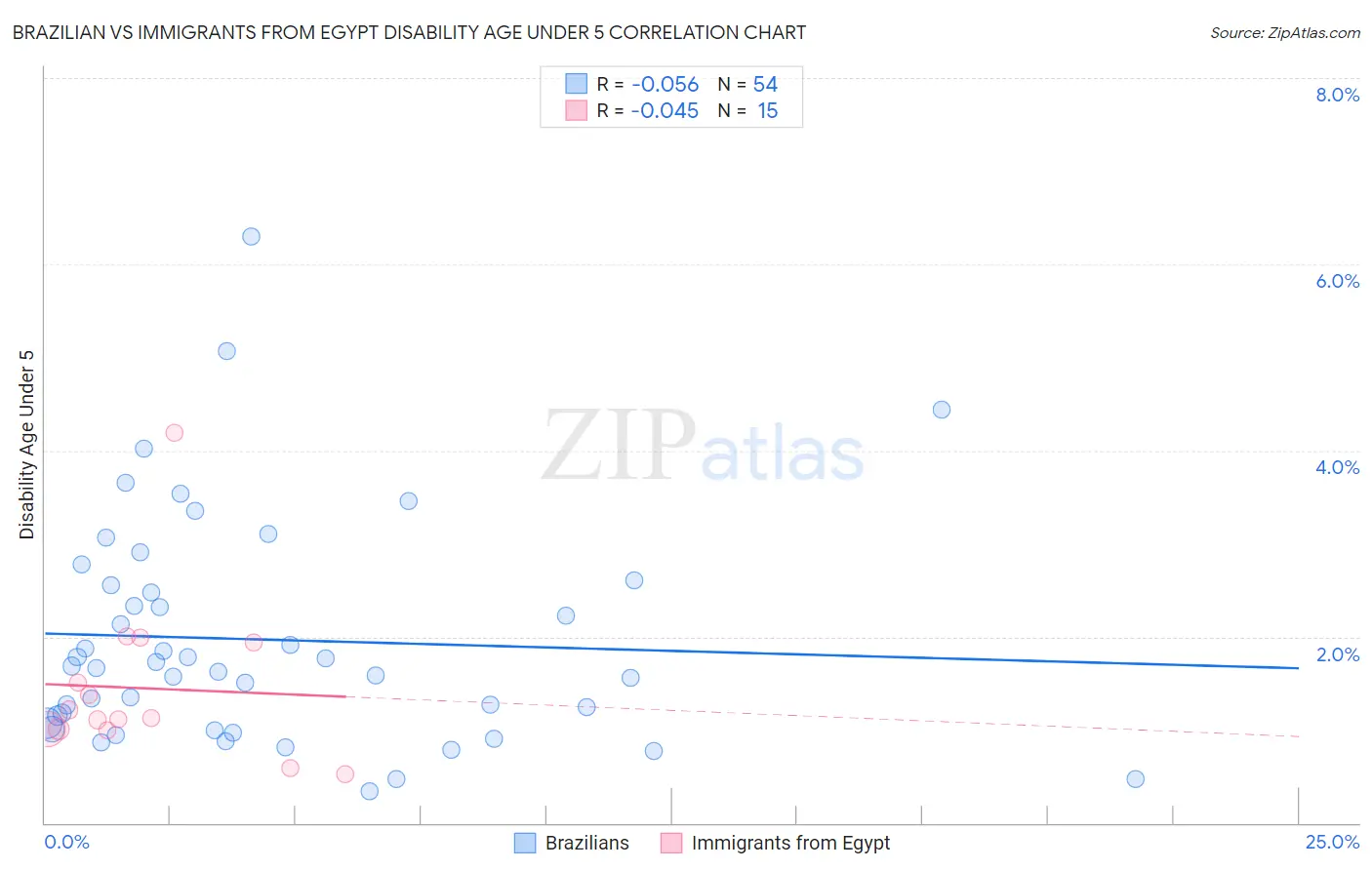 Brazilian vs Immigrants from Egypt Disability Age Under 5