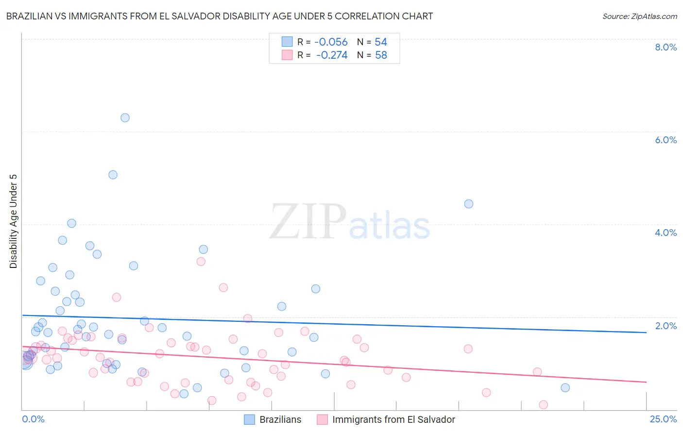 Brazilian vs Immigrants from El Salvador Disability Age Under 5