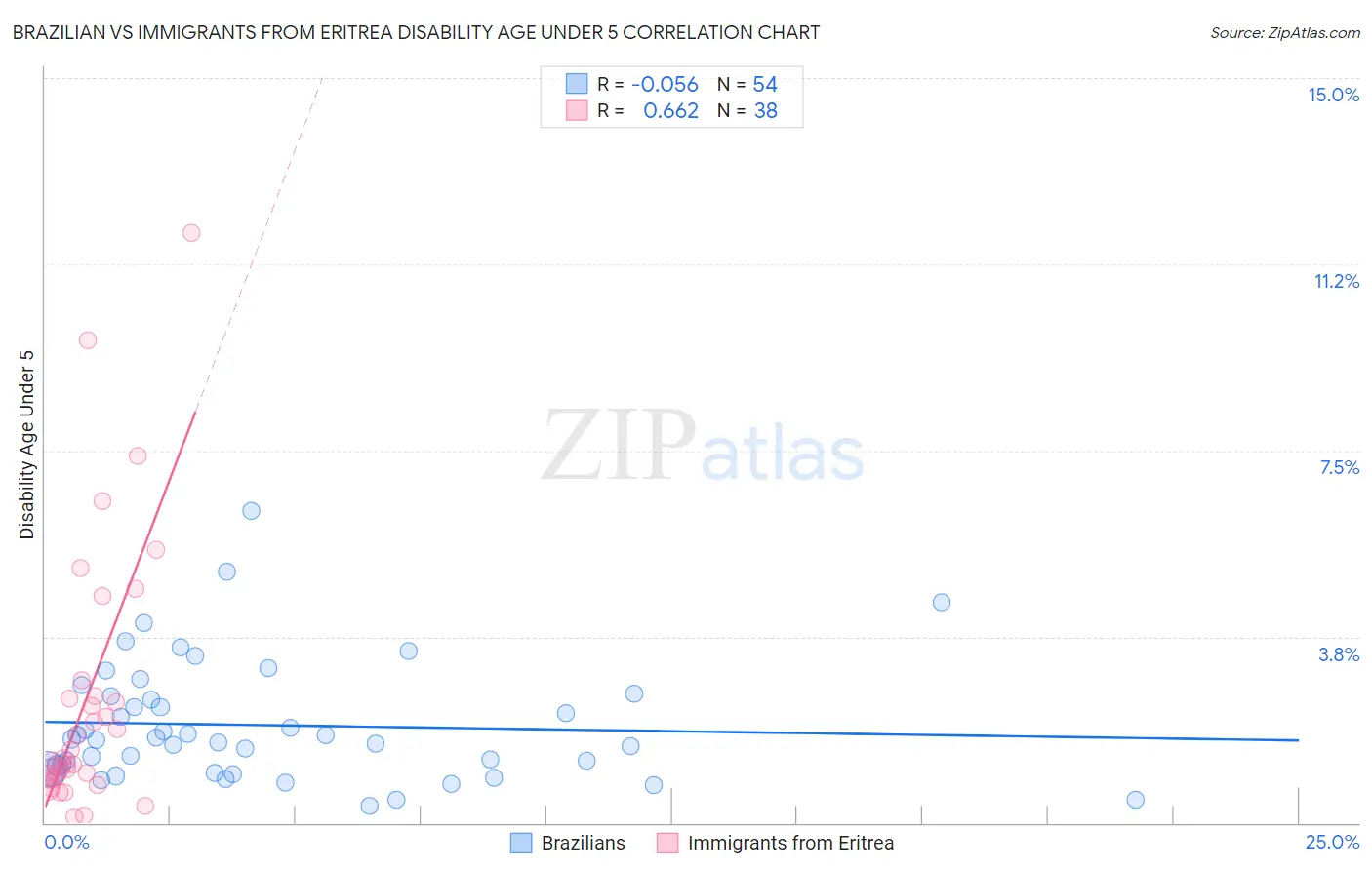 Brazilian vs Immigrants from Eritrea Disability Age Under 5