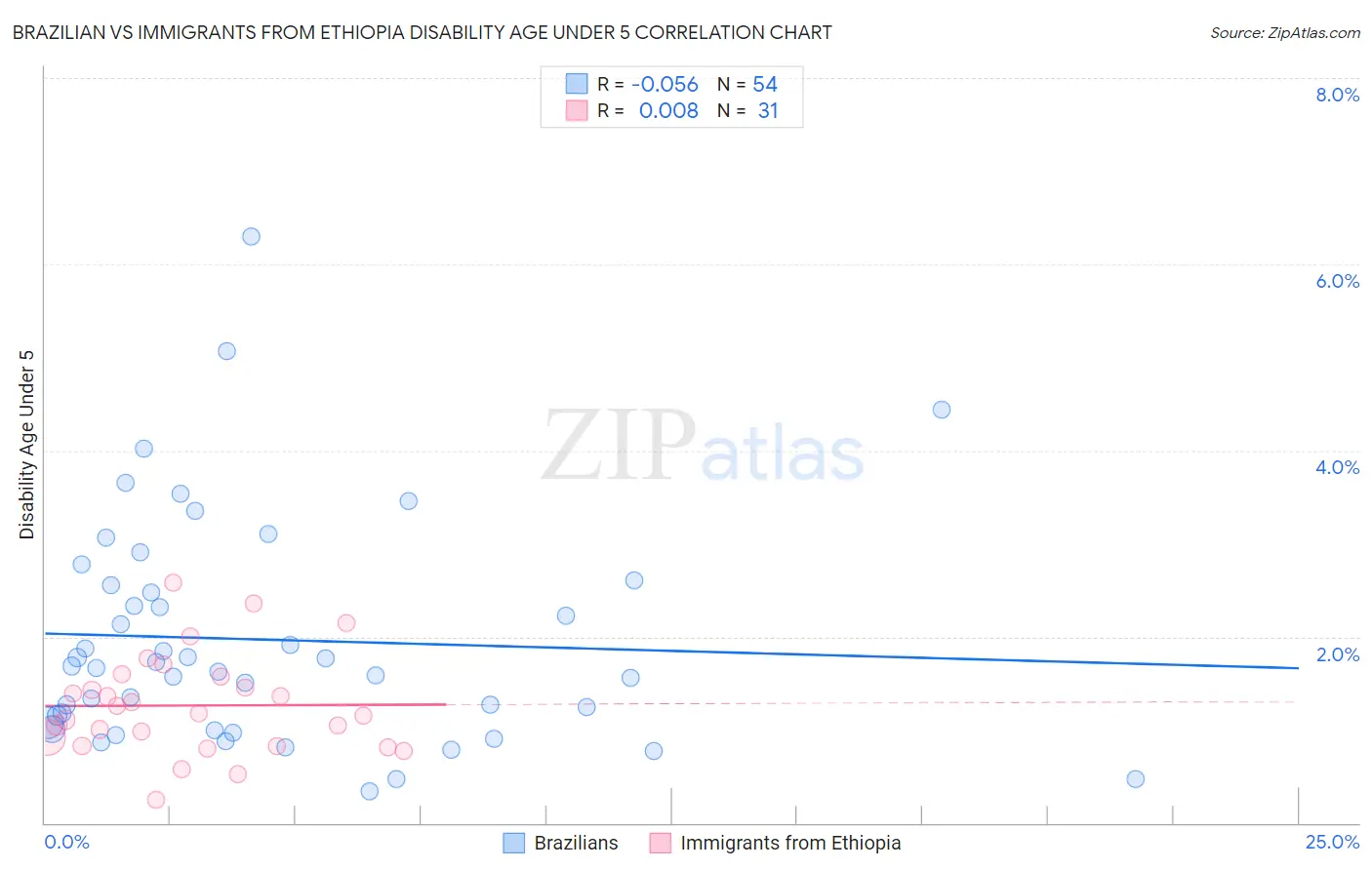 Brazilian vs Immigrants from Ethiopia Disability Age Under 5