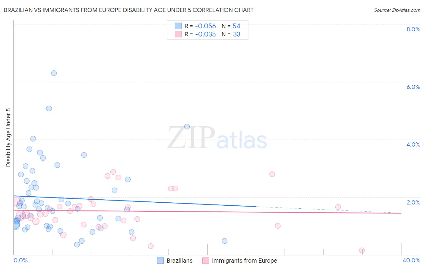 Brazilian vs Immigrants from Europe Disability Age Under 5