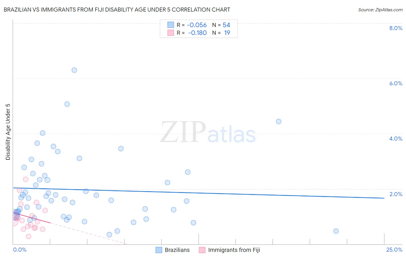 Brazilian vs Immigrants from Fiji Disability Age Under 5
