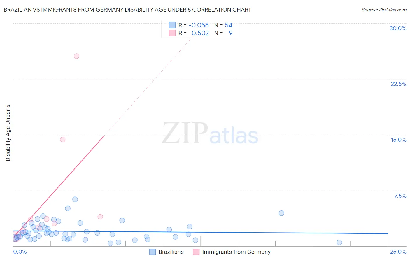 Brazilian vs Immigrants from Germany Disability Age Under 5