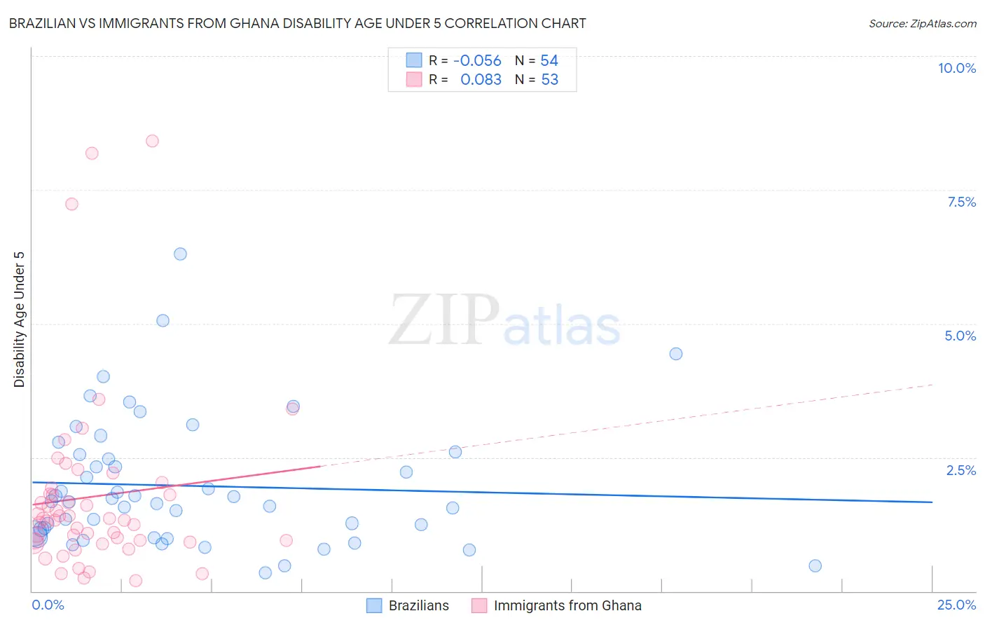 Brazilian vs Immigrants from Ghana Disability Age Under 5