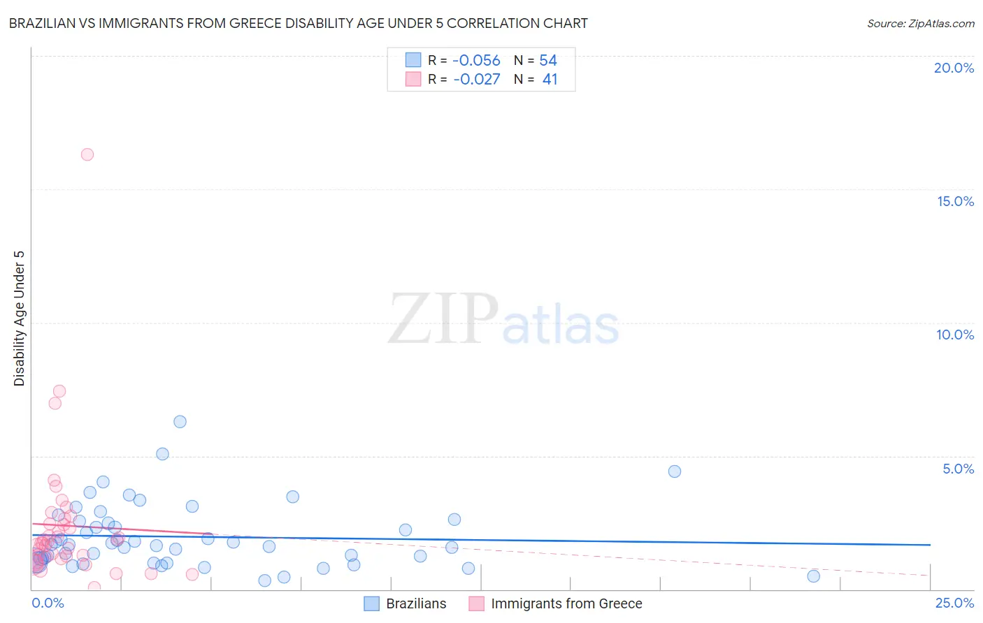 Brazilian vs Immigrants from Greece Disability Age Under 5