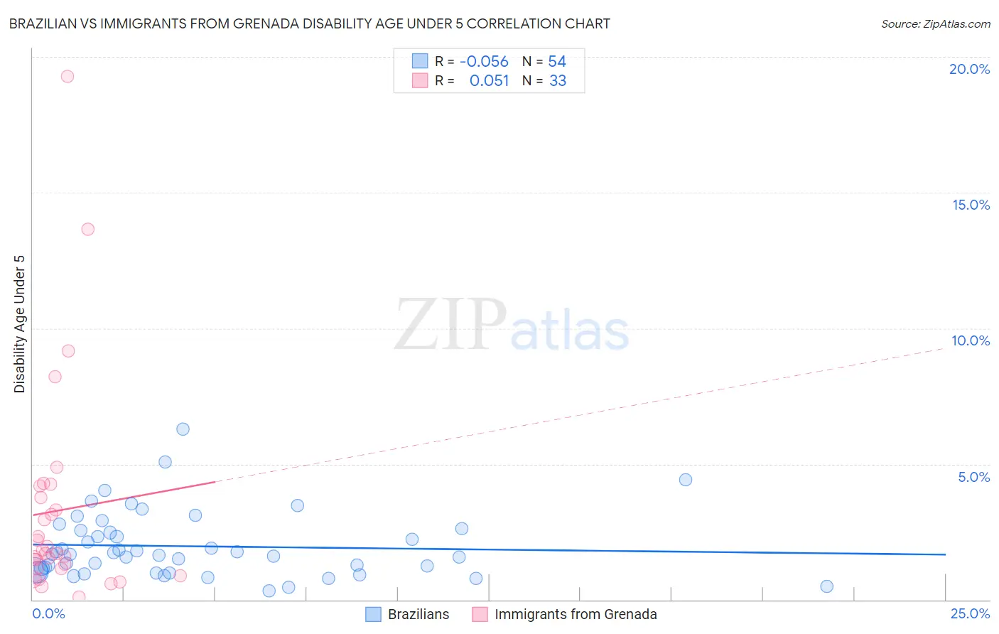 Brazilian vs Immigrants from Grenada Disability Age Under 5