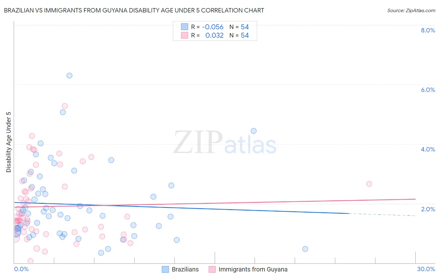 Brazilian vs Immigrants from Guyana Disability Age Under 5