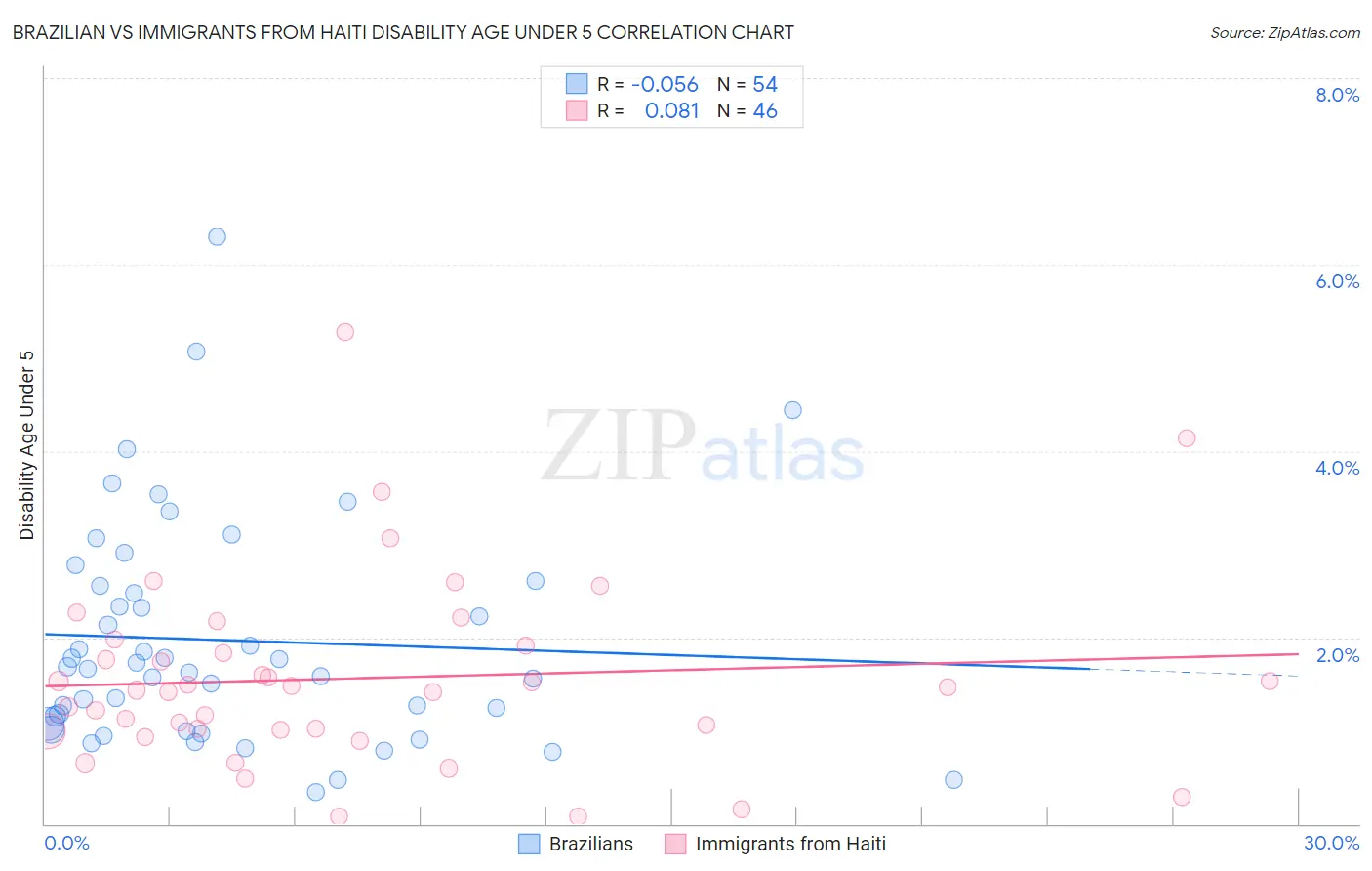 Brazilian vs Immigrants from Haiti Disability Age Under 5