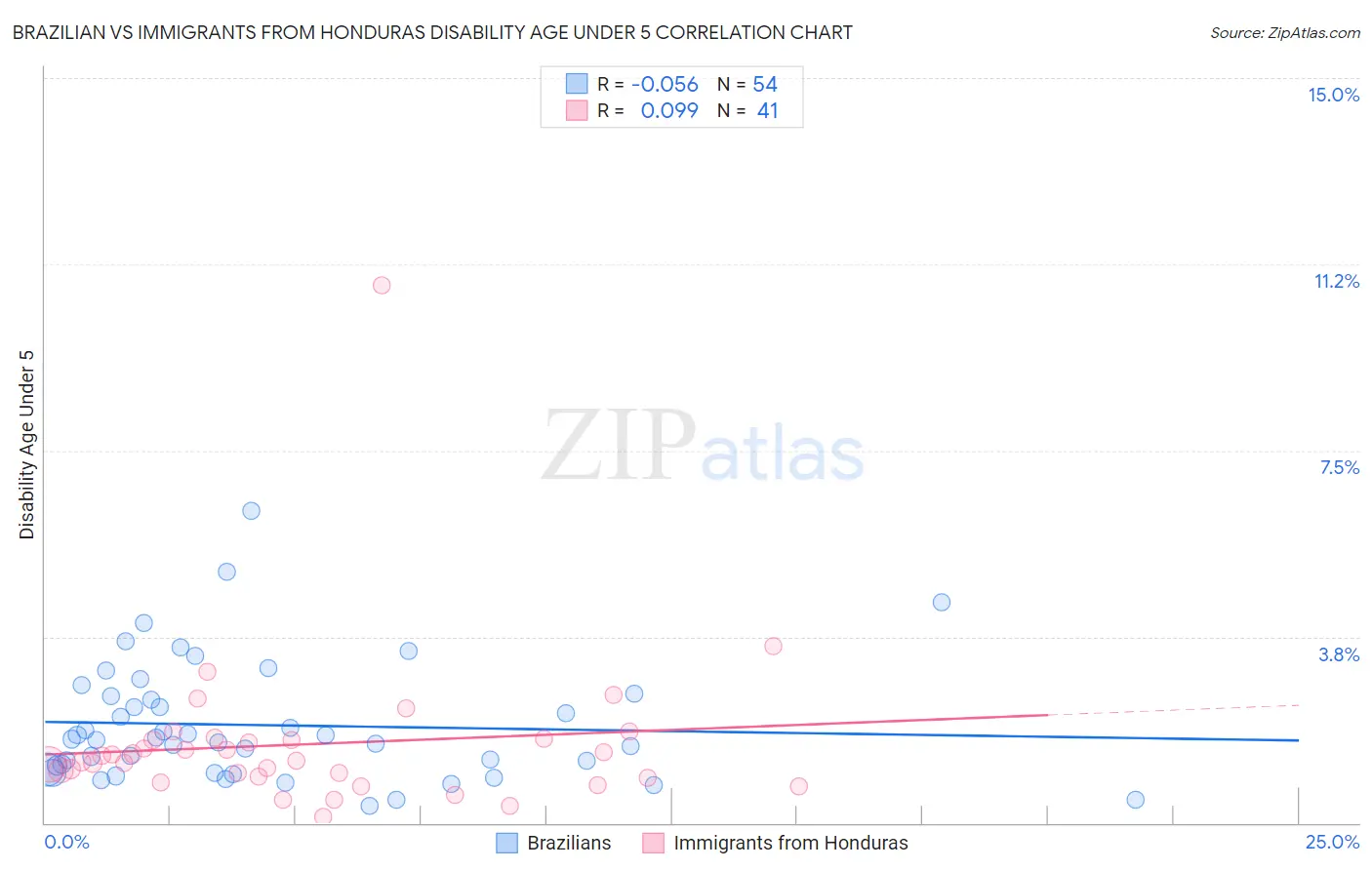 Brazilian vs Immigrants from Honduras Disability Age Under 5