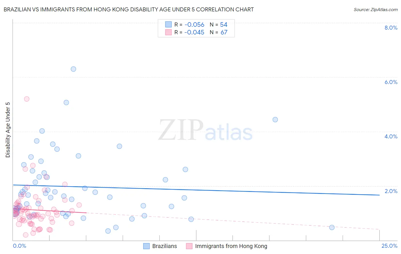 Brazilian vs Immigrants from Hong Kong Disability Age Under 5