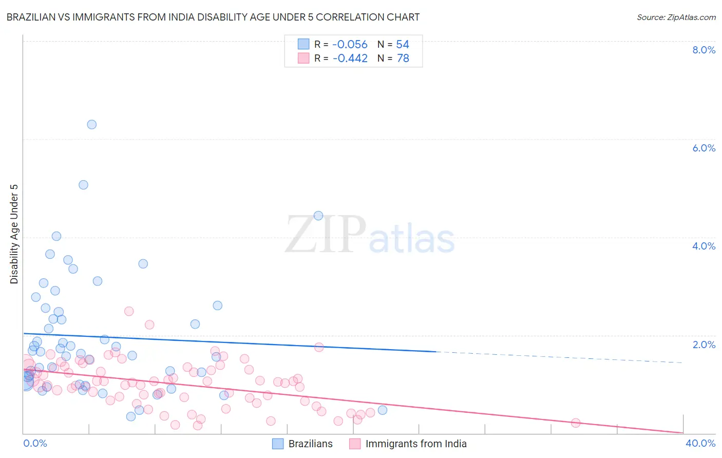 Brazilian vs Immigrants from India Disability Age Under 5