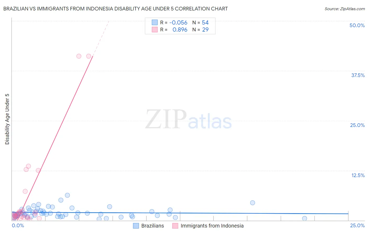 Brazilian vs Immigrants from Indonesia Disability Age Under 5