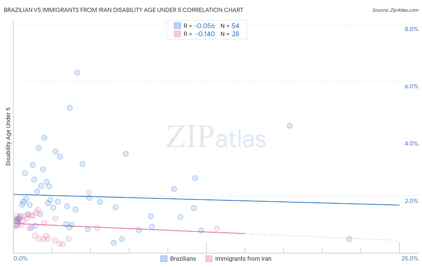 Brazilian vs Immigrants from Iran Disability Age Under 5