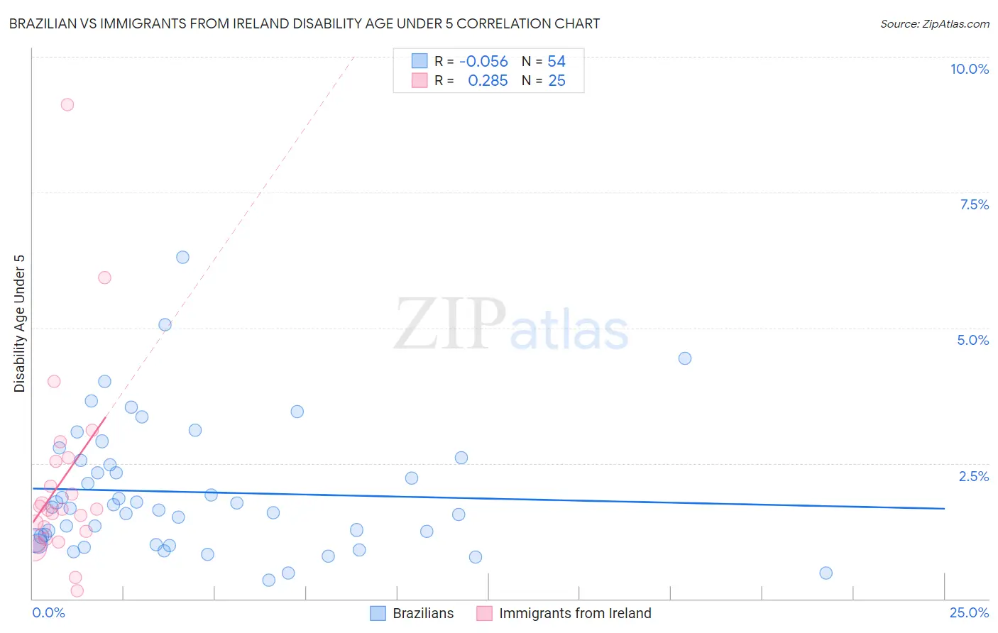 Brazilian vs Immigrants from Ireland Disability Age Under 5