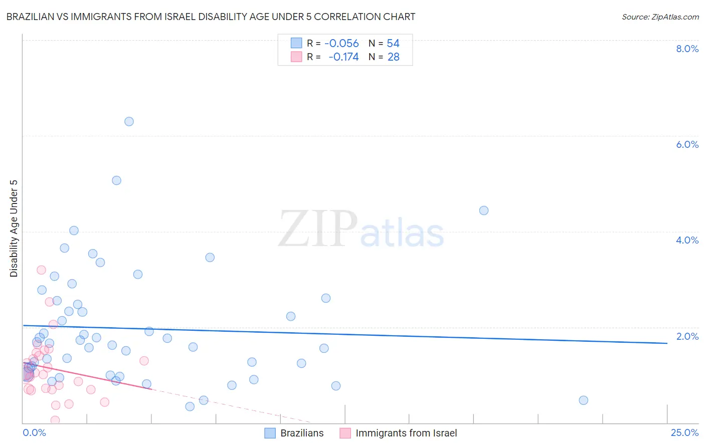 Brazilian vs Immigrants from Israel Disability Age Under 5