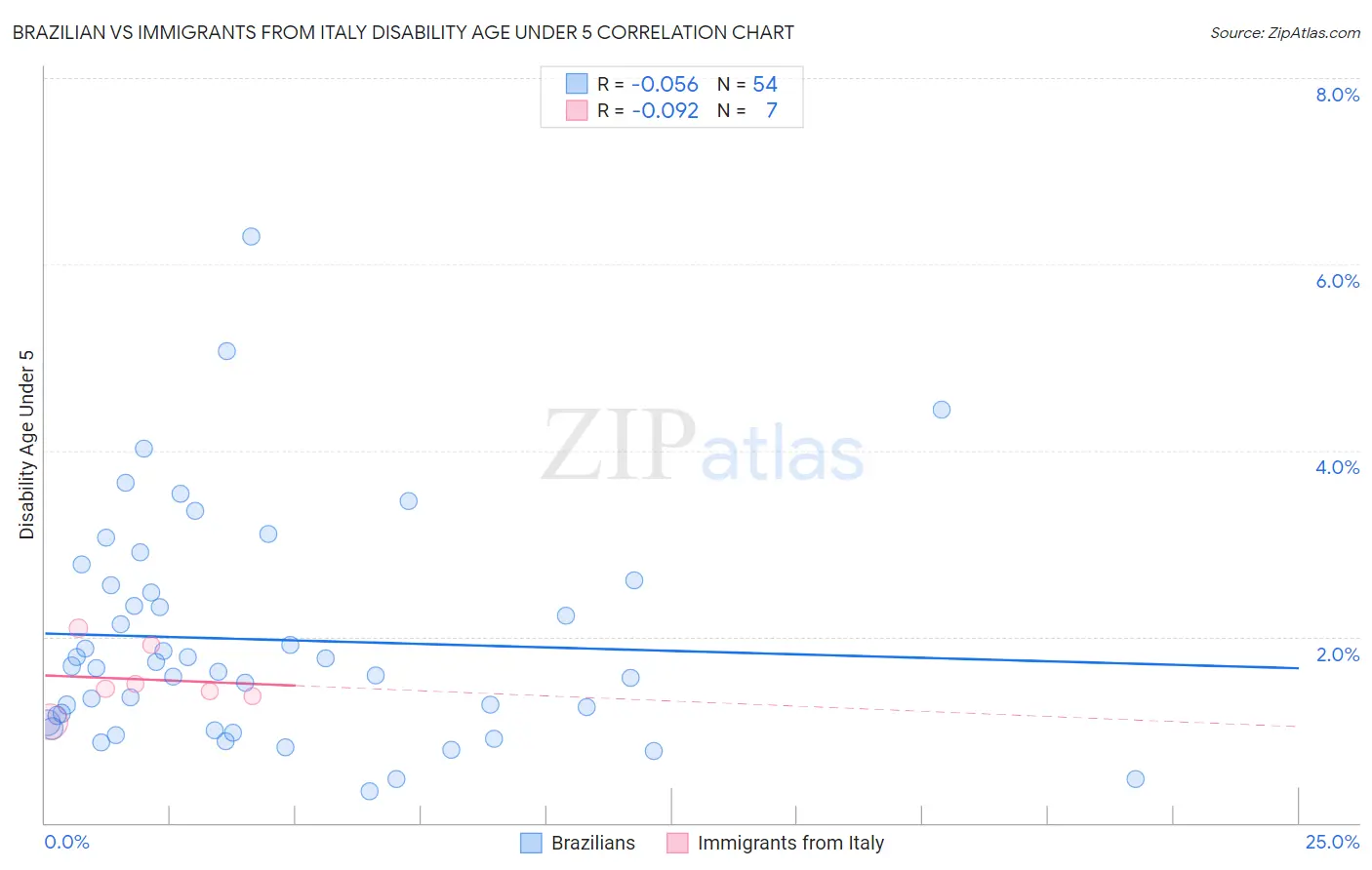 Brazilian vs Immigrants from Italy Disability Age Under 5