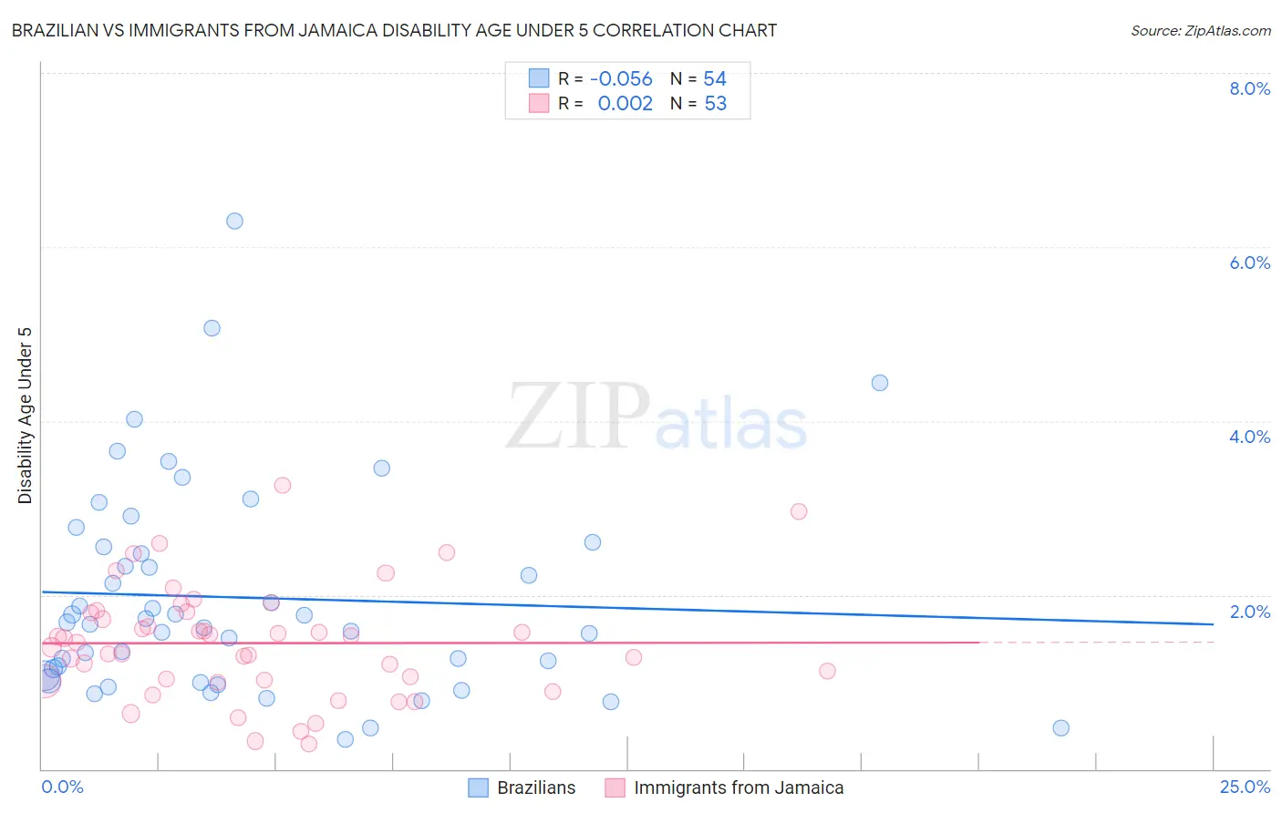 Brazilian vs Immigrants from Jamaica Disability Age Under 5