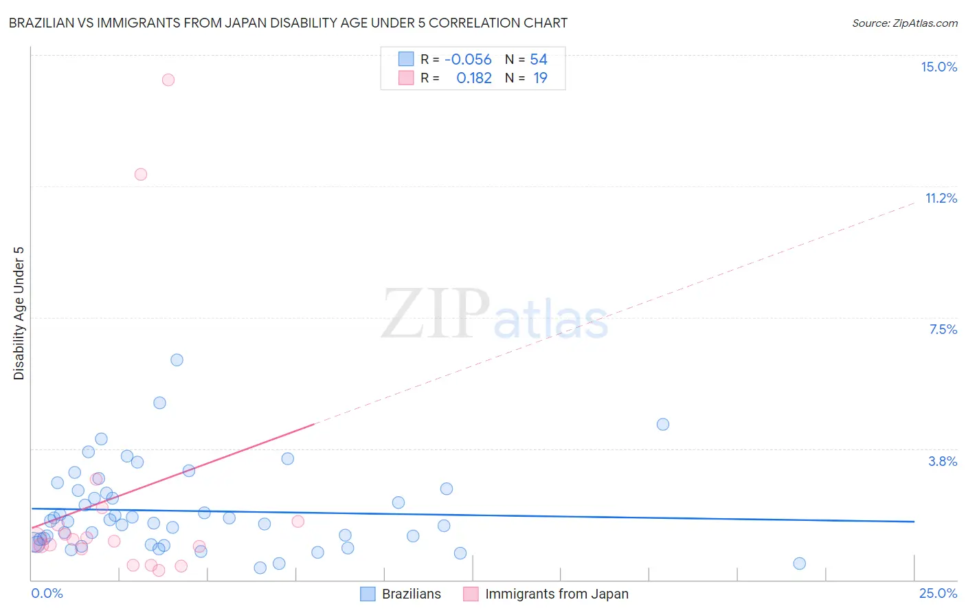 Brazilian vs Immigrants from Japan Disability Age Under 5