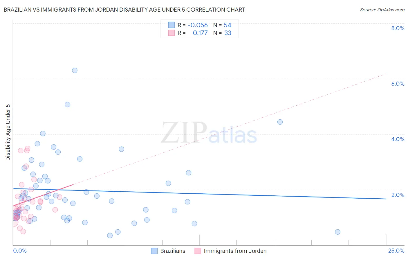 Brazilian vs Immigrants from Jordan Disability Age Under 5