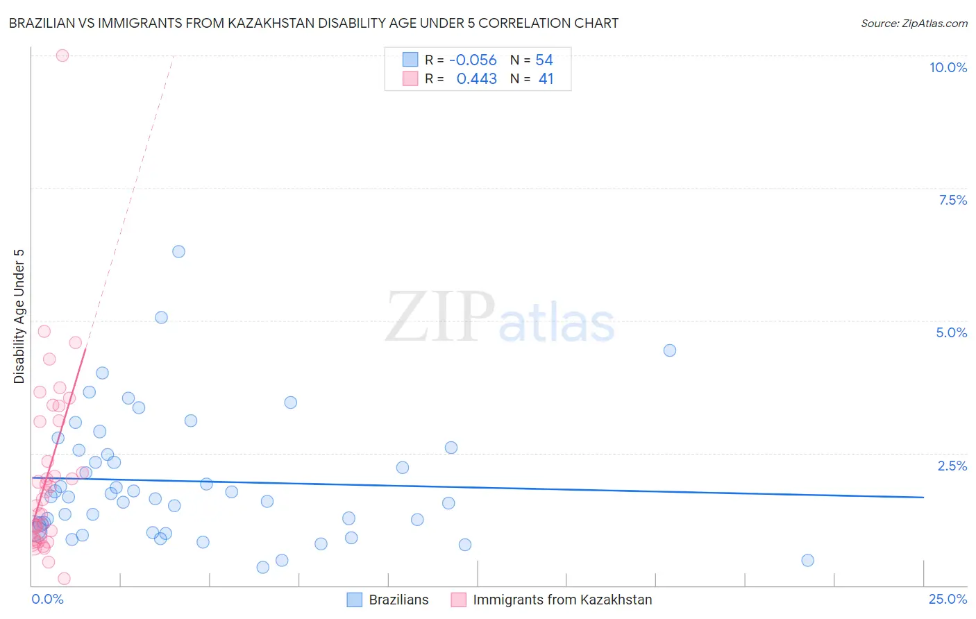 Brazilian vs Immigrants from Kazakhstan Disability Age Under 5