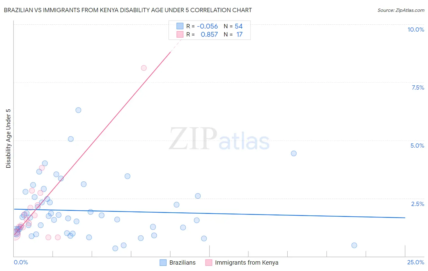 Brazilian vs Immigrants from Kenya Disability Age Under 5