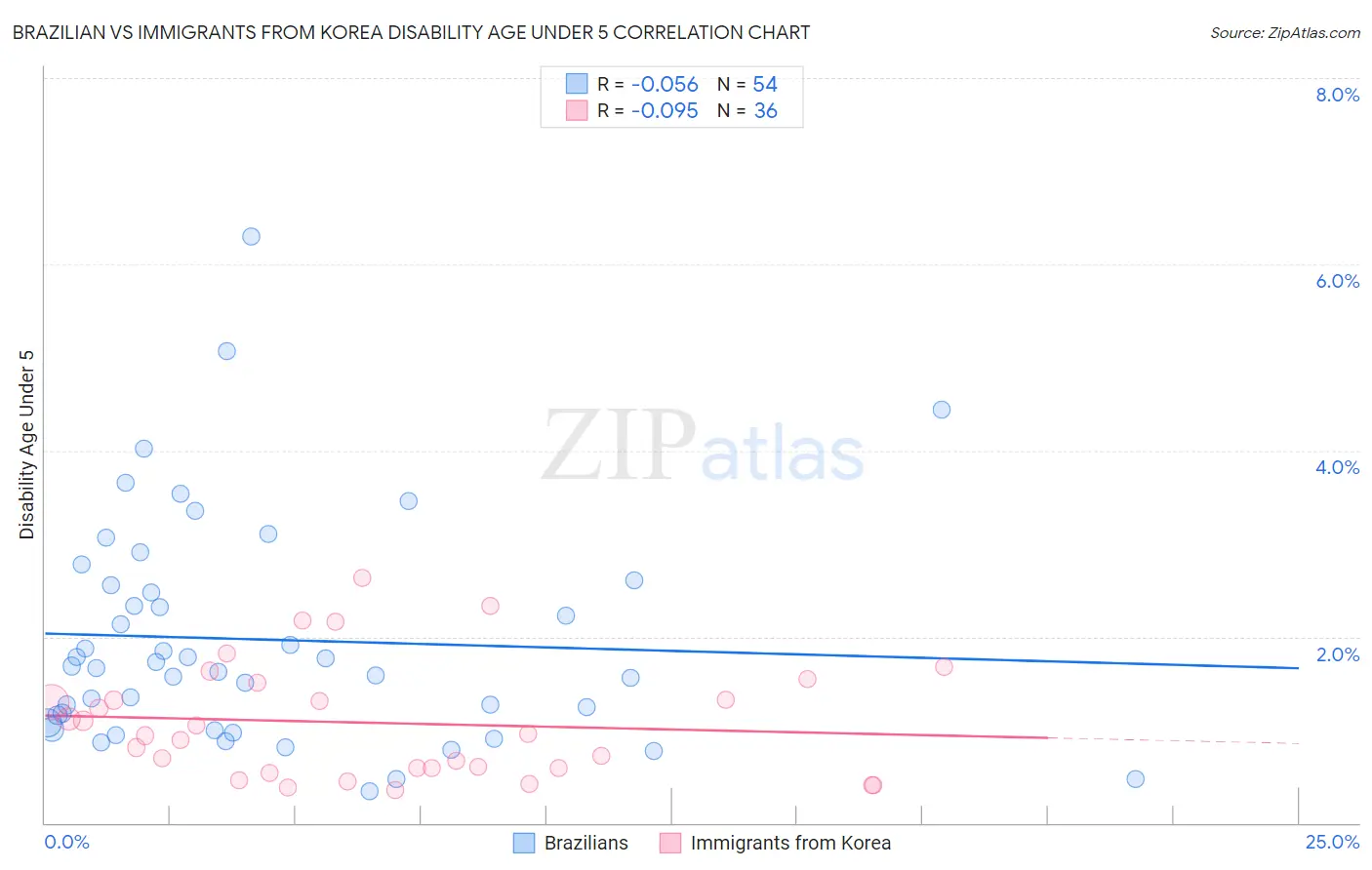 Brazilian vs Immigrants from Korea Disability Age Under 5