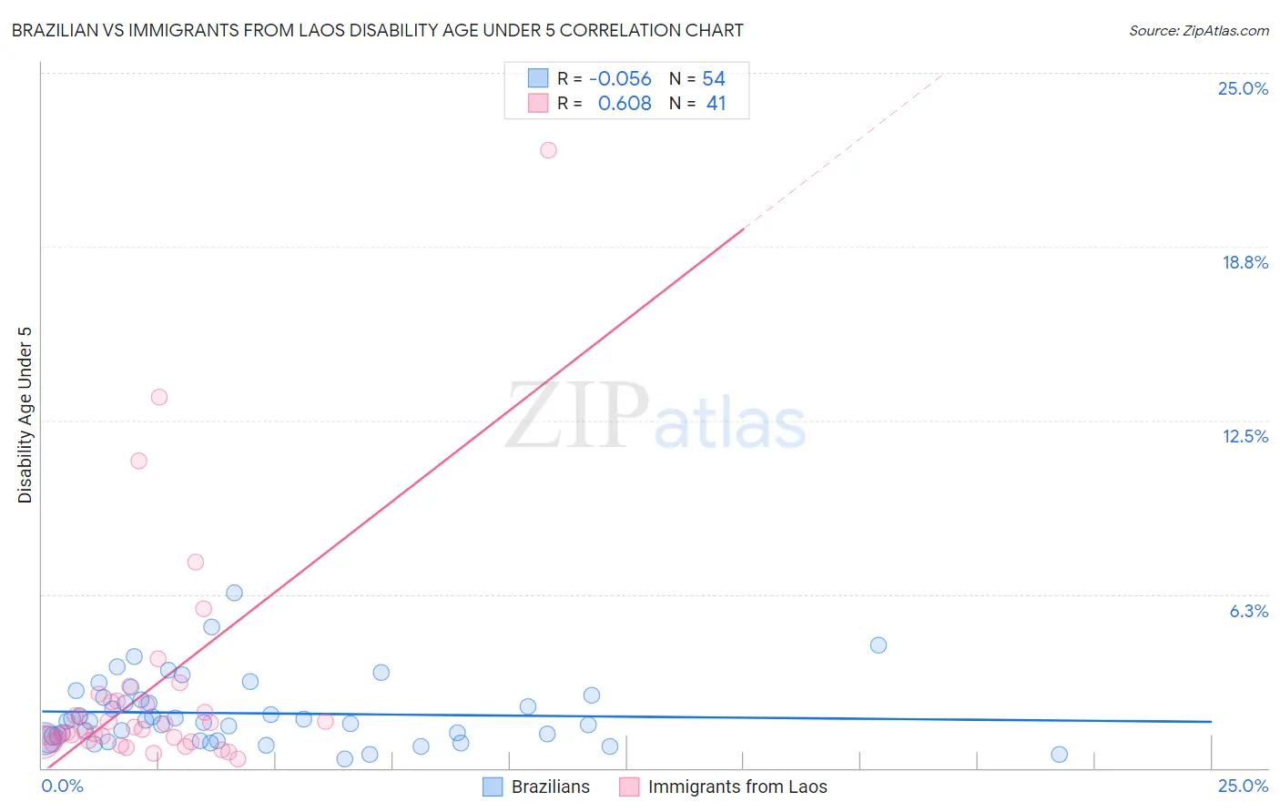 Brazilian vs Immigrants from Laos Disability Age Under 5