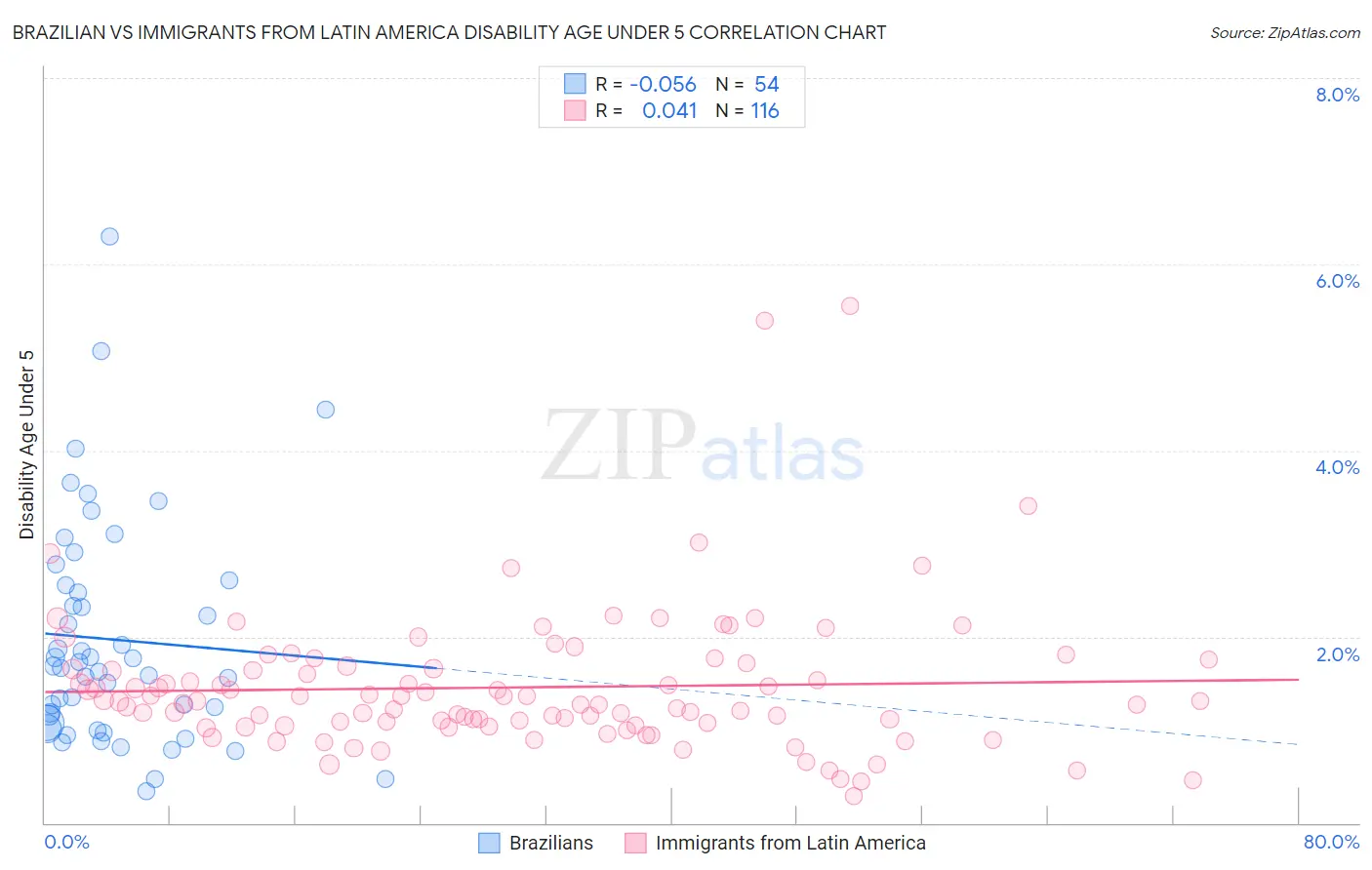 Brazilian vs Immigrants from Latin America Disability Age Under 5