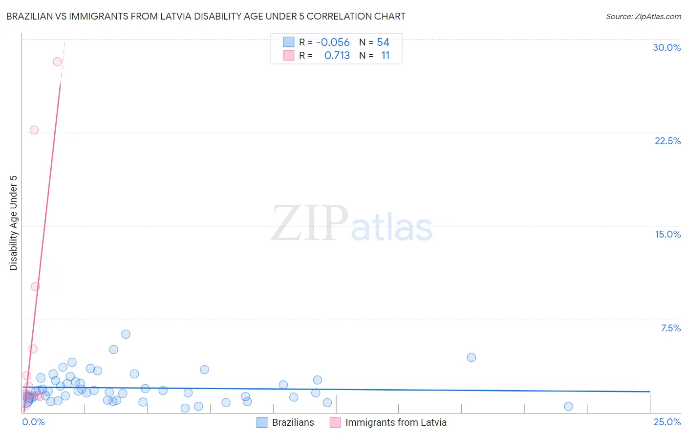 Brazilian vs Immigrants from Latvia Disability Age Under 5