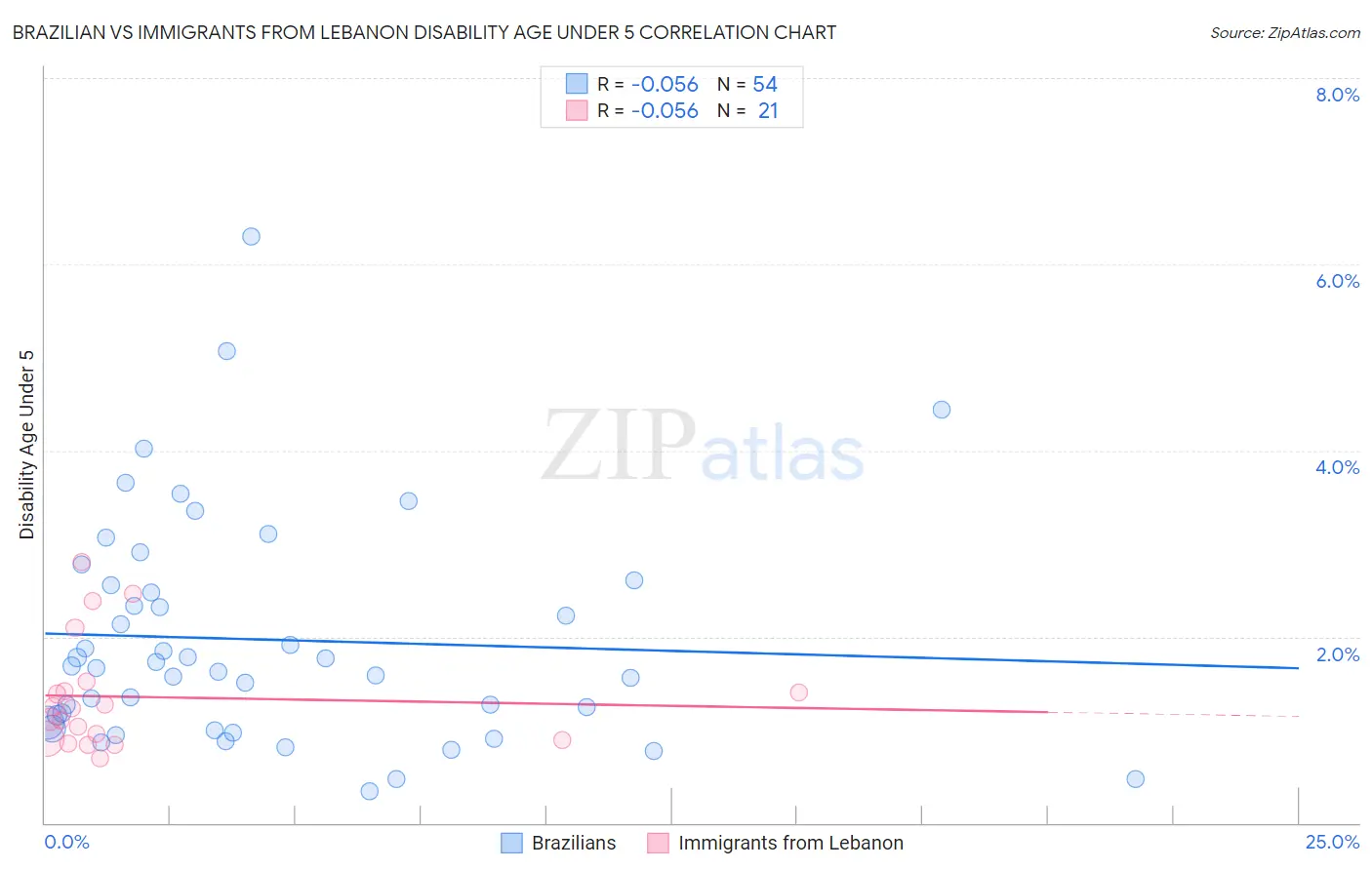 Brazilian vs Immigrants from Lebanon Disability Age Under 5