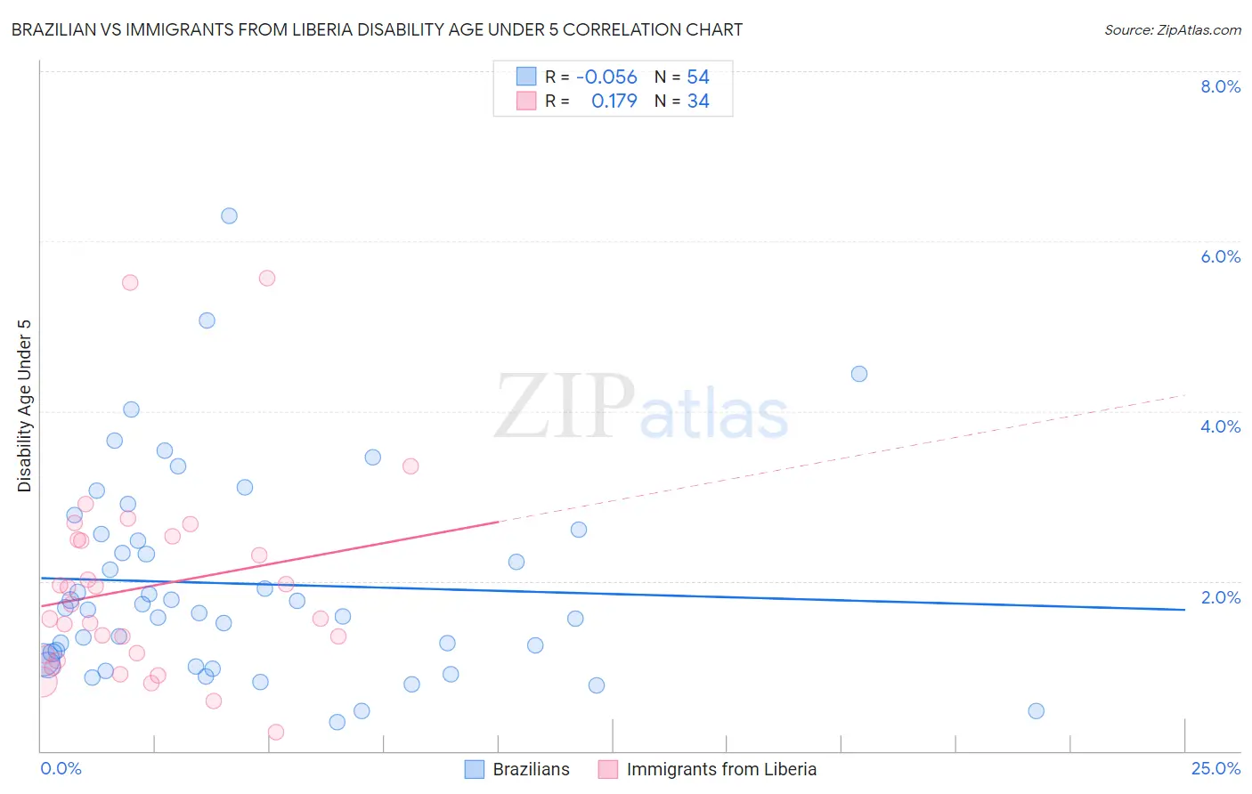 Brazilian vs Immigrants from Liberia Disability Age Under 5