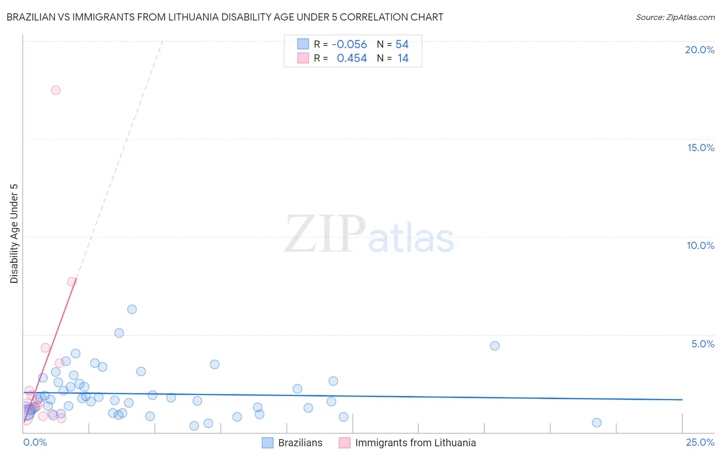 Brazilian vs Immigrants from Lithuania Disability Age Under 5