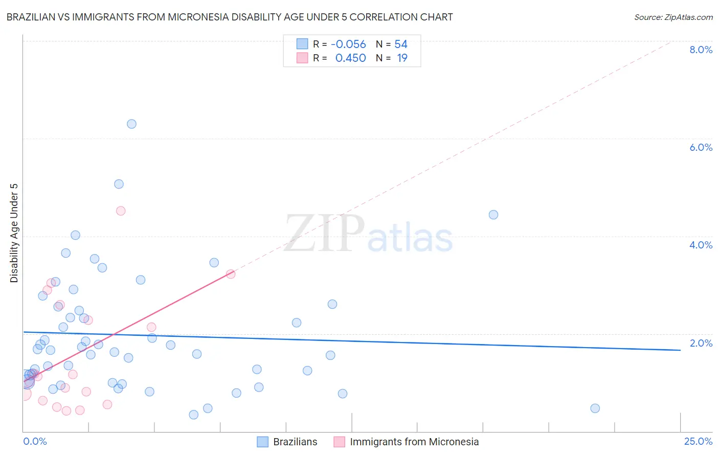 Brazilian vs Immigrants from Micronesia Disability Age Under 5