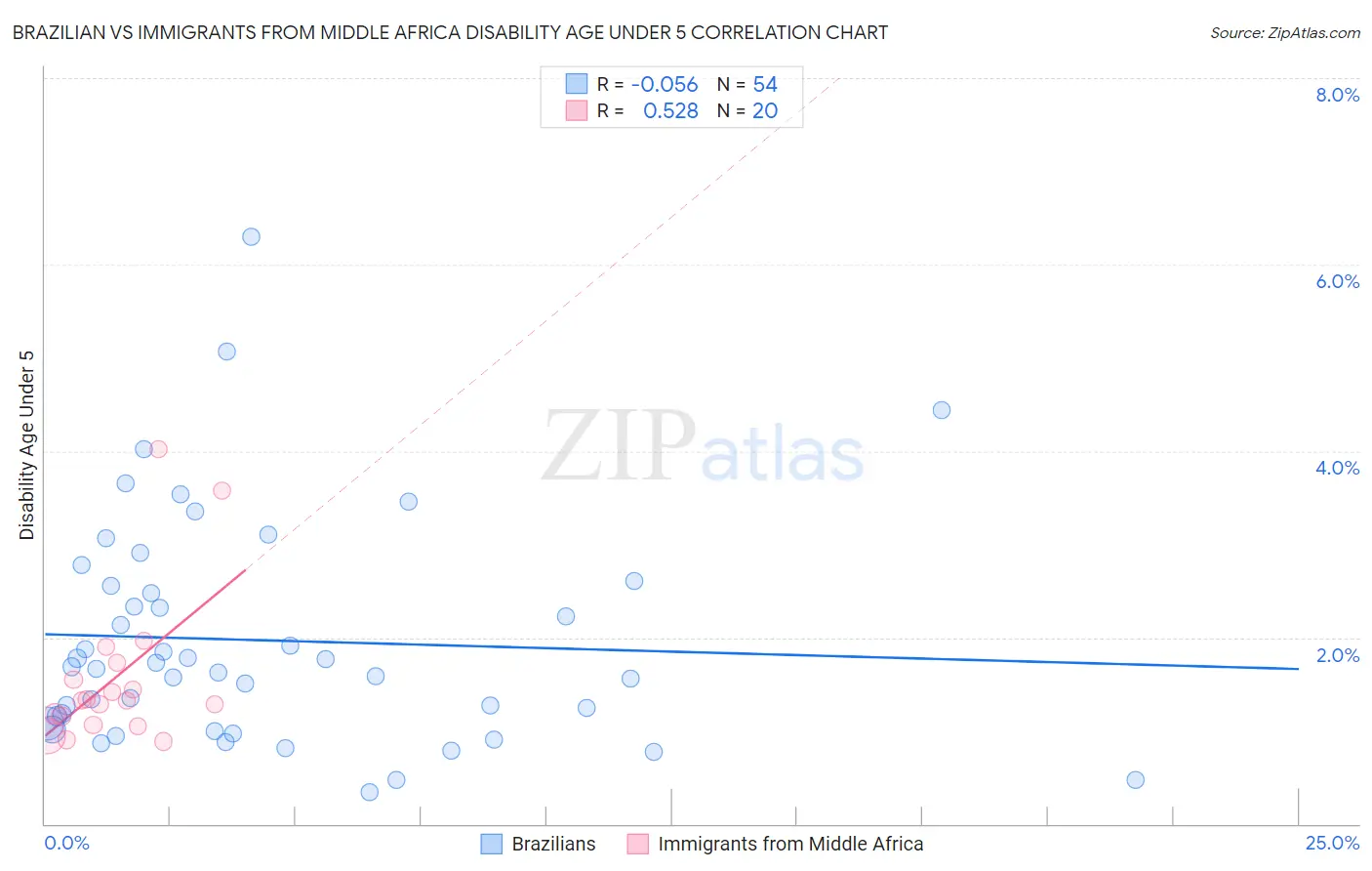 Brazilian vs Immigrants from Middle Africa Disability Age Under 5