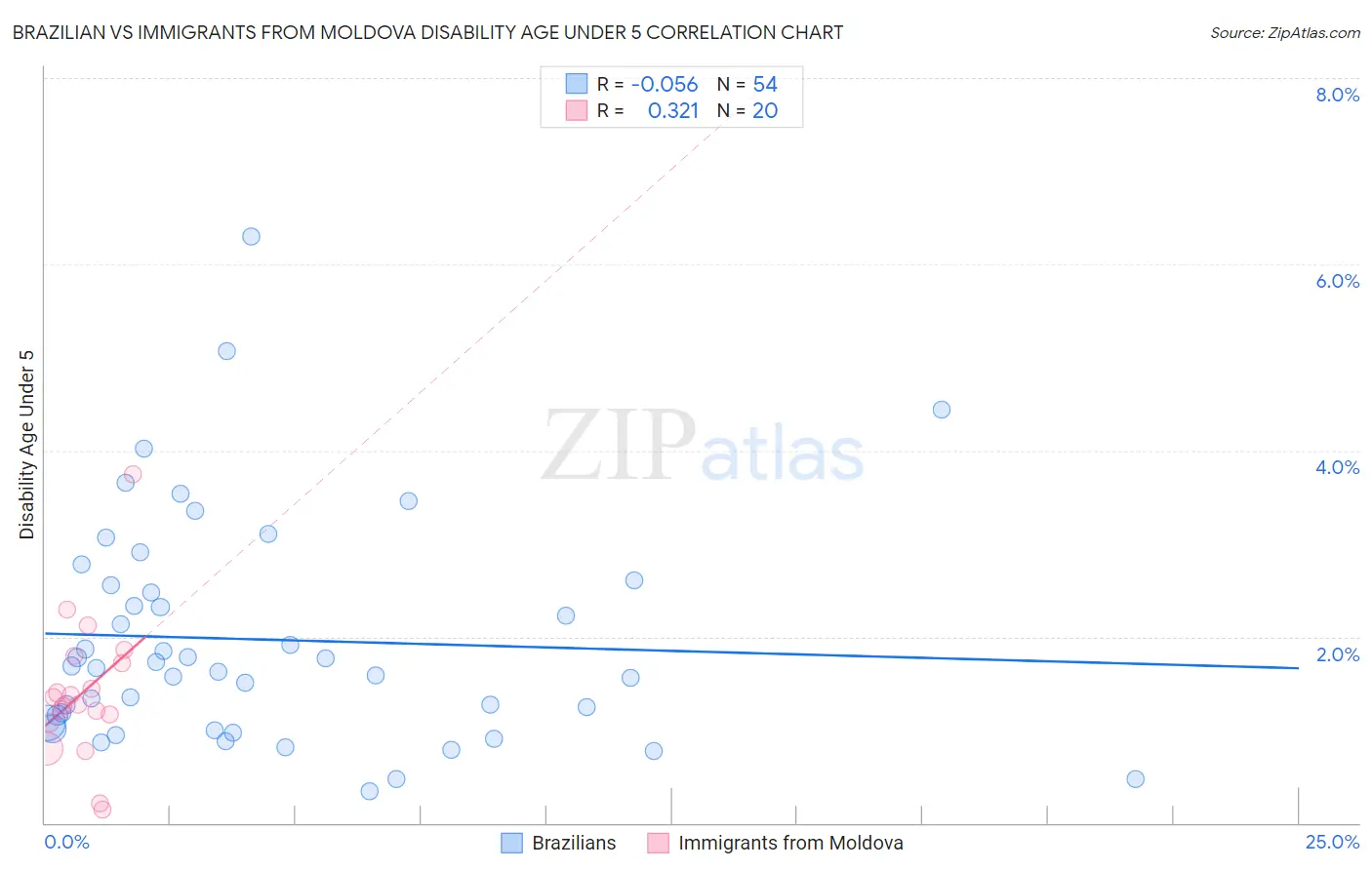 Brazilian vs Immigrants from Moldova Disability Age Under 5
