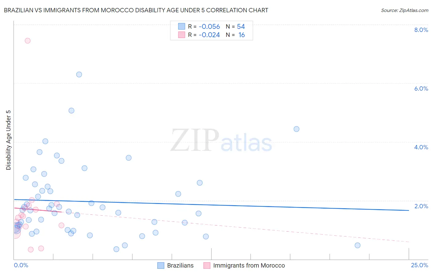 Brazilian vs Immigrants from Morocco Disability Age Under 5