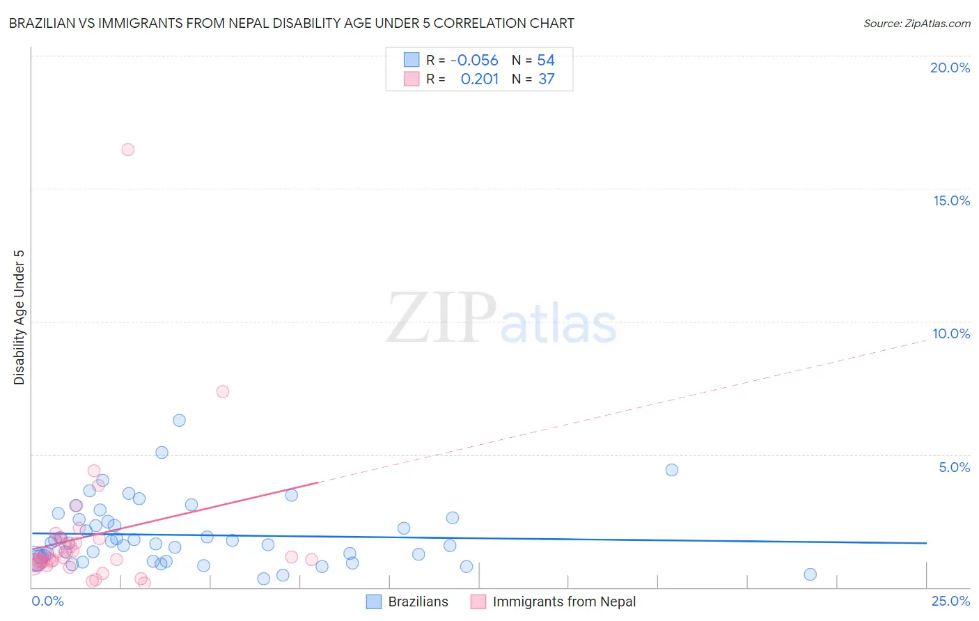 Brazilian vs Immigrants from Nepal Disability Age Under 5