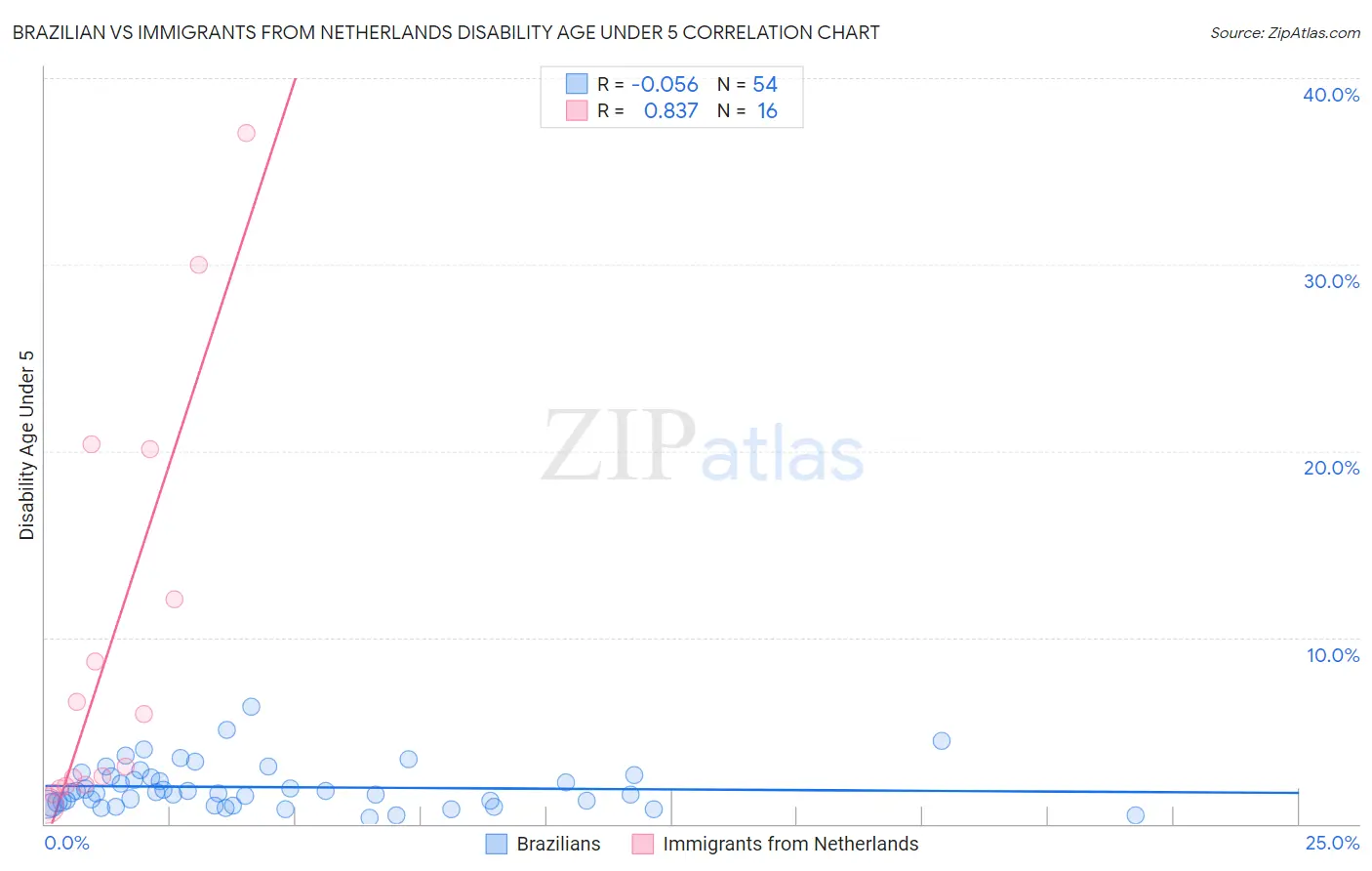 Brazilian vs Immigrants from Netherlands Disability Age Under 5