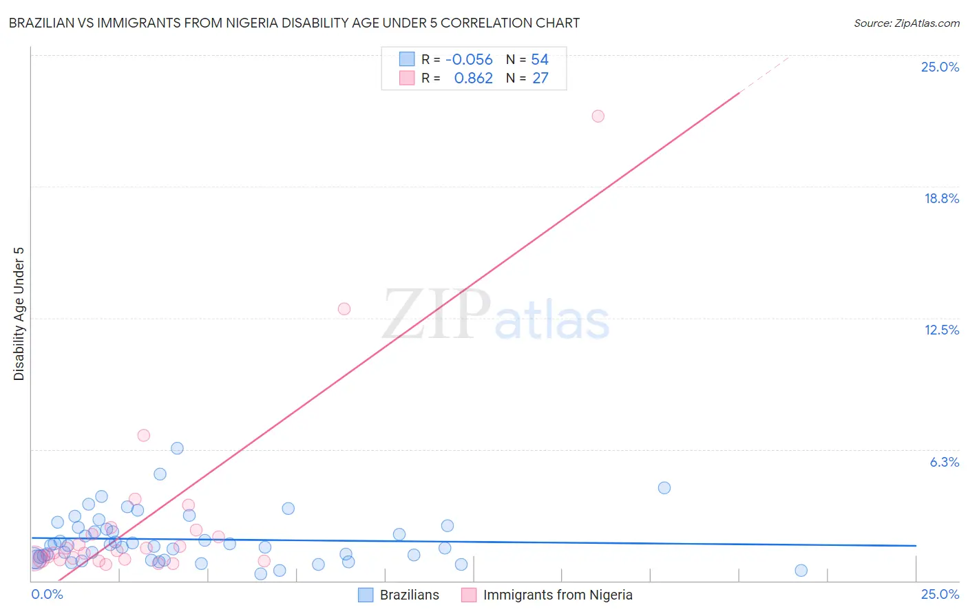 Brazilian vs Immigrants from Nigeria Disability Age Under 5